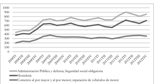 Gráfico 7: Evolución del desempleo en los subgrupos del sector servicios  de ocupación alta (en miles) 