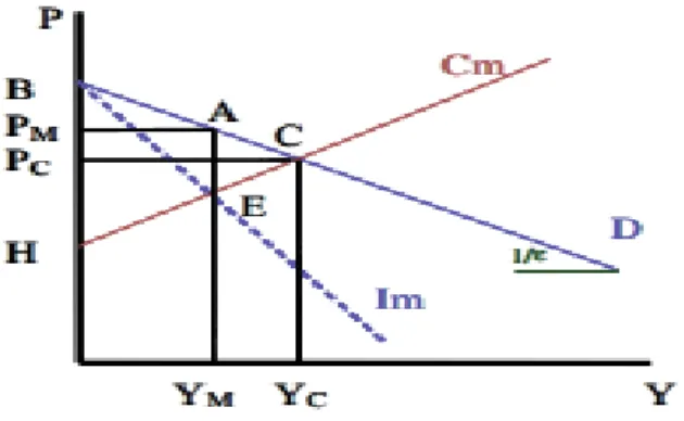 Gráfico 1: Equilibrio en un monopolio y en competencia perfecta 