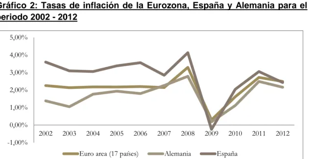 Gráfico  2:  Tasas  de  inflación  de  la  Eurozona,  España  y  Alemania  para el  periodo 2002 - 2012  