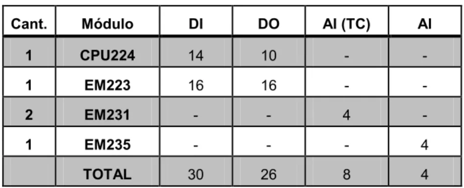 Tabla 2.5 Módulos de expansión de I/O  Cant.  Módulo  DI  DO  AI (TC)  AI  1  CPU224  14  10  -  -  1  EM223  16  16  -  -  2  EM231  -  -  4  -  1  EM235  -  -  -  4  TOTAL  30  26  8  4 