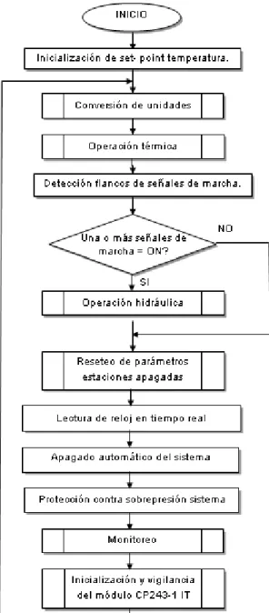 Figura 2.11 Diagrama de flujo del programa principal 
