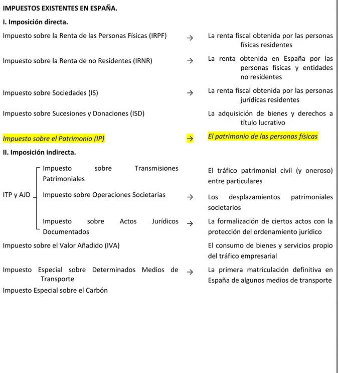 Figura 1. Principales Impuestos Vigentes en España.