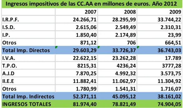 Tabla 2. Ingresos Impositivos de las CC.AA. Año 2012   Ingresos impositivos de las CC.AA en millones de euros