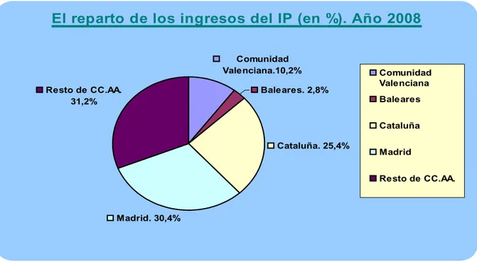 Gráfico 2. El reparto de los ingresos del IP (en %) en el año 2008.