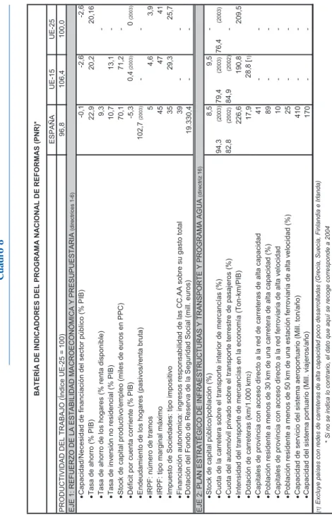 Cuadro 8 ESPAÑAUE-15 PRODUCTIVIDAD DEL TRABAJO (Índice UE-25 = 100)96,8106,4 xCapacidad/Necesidad de financiación del sector público (% PIB)-0,1-2,6 xTasa de ahorro (% PIB)22,920,2 xTasa de ahorro de los hogares (% renta disponible) 9,3 xTasa de inversión 