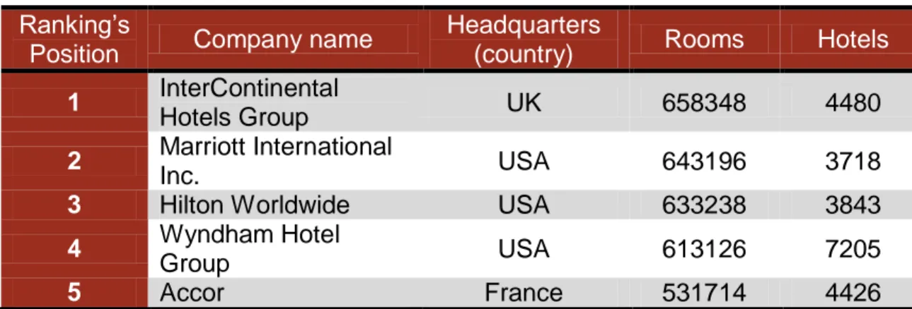 Table 1. Worldwide ranking of hotel chains by number of rooms. 