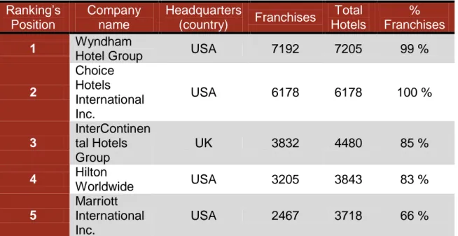 Table 3. Worldwide ranking of franchisers hotel chains.   Ranking’s  Position  Company name  Headquarters 