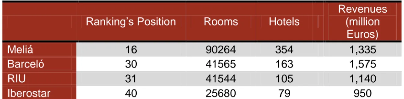 Table 6. Positioning of Majorcan hotel chains in the worldwide ranking by number of rooms