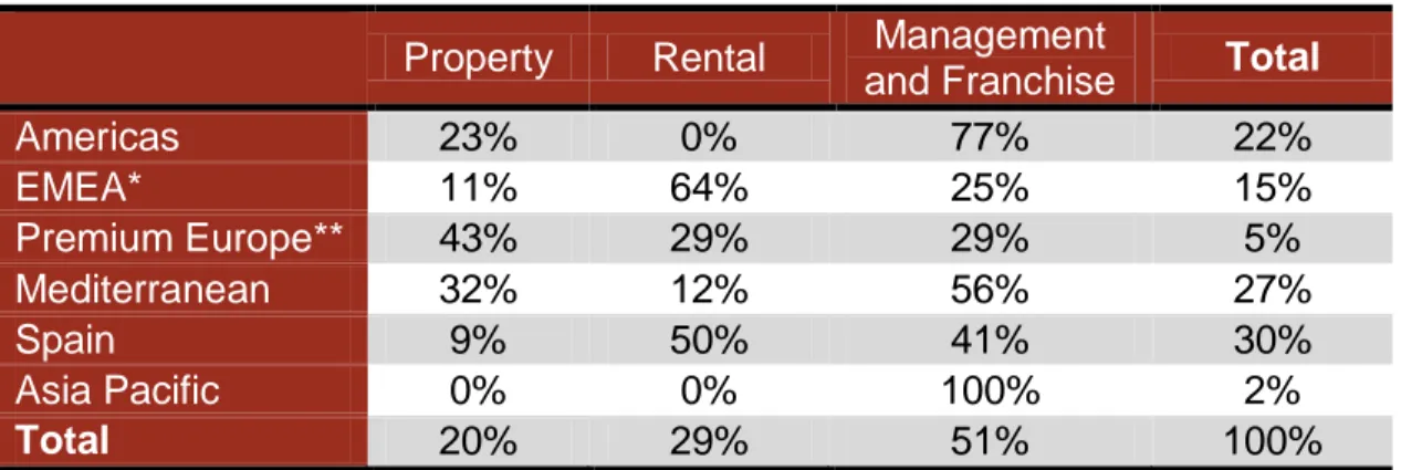 Table 11. Meliá hotels by contract types / regime property distributed per geographic segment