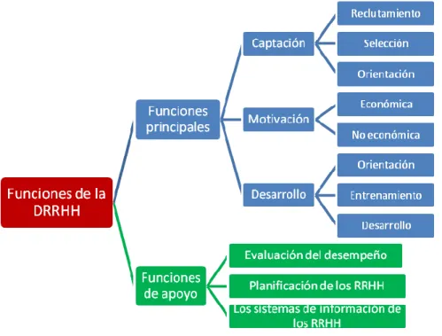 TABLA 6: FUNCIONES DE LA DIRECCIÓN DE RRHH 