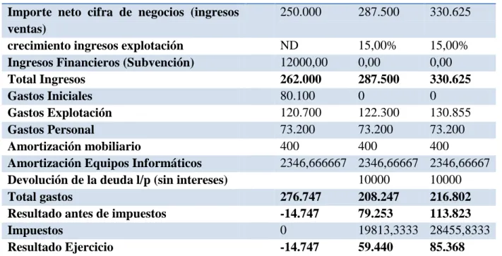 TABLA 11: PREVISIÓN DE LA CUENTA DE PYG 