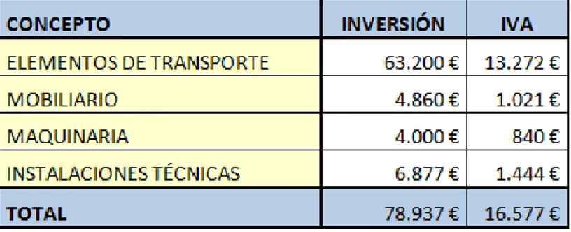 Cuadro resumen de costes en inversión inmovilizado fijo: 