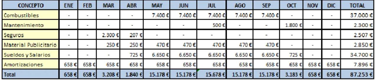 Cuadro resumen de costes mensuales del primer año en distribución y ventas: 