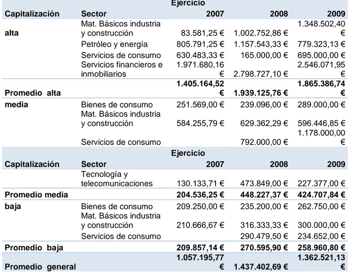 Tabla 4. Remuneración media según capitalización y sector. 