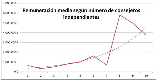 Ilustración 5. Remuneración media según número de consejeros independientes.