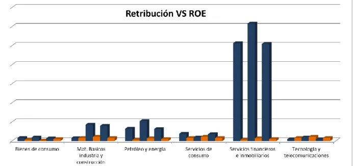 Ilustración 7. Retribución vs ROE