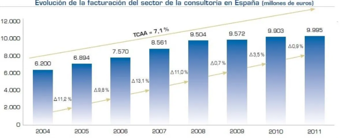 Tabla 1. Explica la evolución del sector de la consultoría en base a la facturación. 