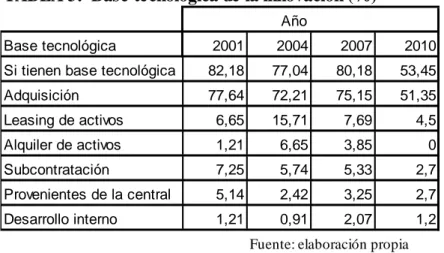 TABLA 3:  Base tecnológica de la innovación (%)