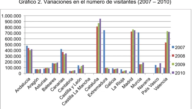 Gráfico 2. Variaciones en el número de visitantes (2007 – 2010) 