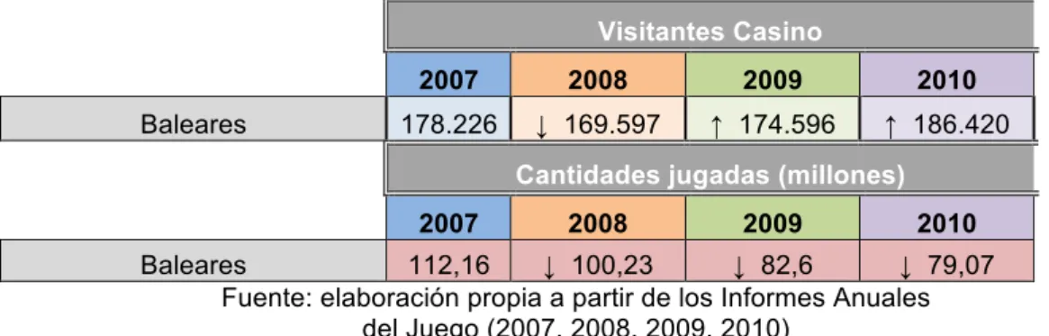Figura 5. Visitantes vs. cantidades jugadas en Baleares 