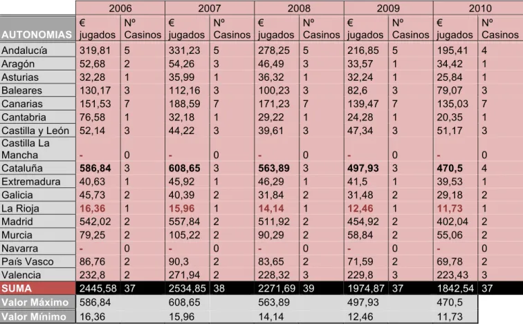 Figura 2. Cantidades jugadas en casinos (millones €) 