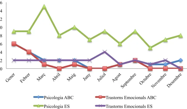 Figura 1. Distribució mensual de les publicacions sobre psicologia i trastorns emocionals de  l'ABC i el suplement ES al 2012