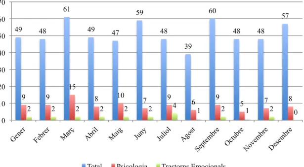 Figura 2. Distribució mensual de les publicacions sobre trastorns emocionals i psicologia al  suplement ES, en comparació al total de publicacions mensuals (2012)