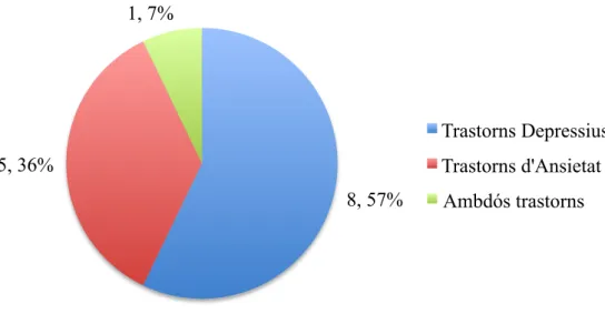 Figura 4. Distribució de les publicacions sobre trastorns emocionals en el diari ABC (2012)