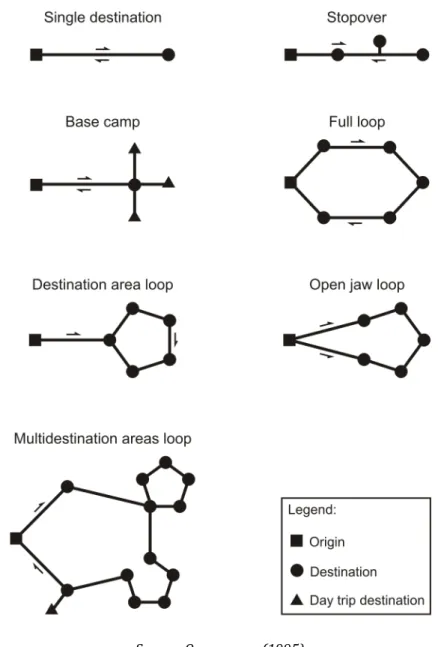 Figure 2: Schematic representations of Oppermann’s itinerary patterns 