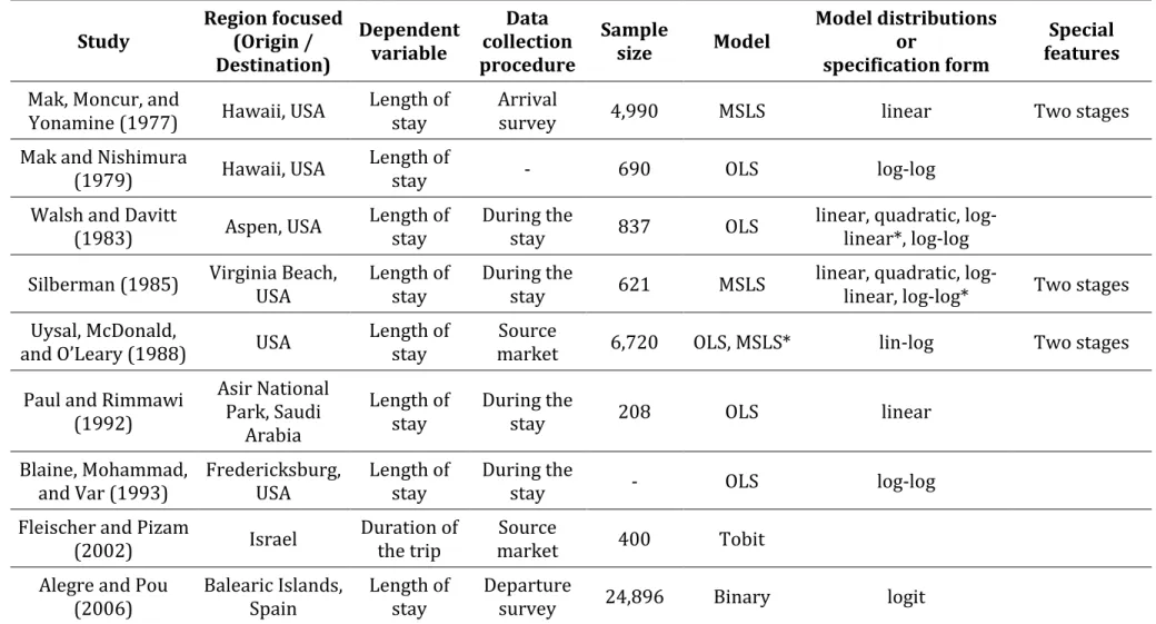 Table 1: Summary of modelling studies on tourists’ length of stay  Study  Region focused (Origin /  Destination)  Dependent variable  Data  collection  procedure  Sample size  Model  Model distributions or specification form  Special  features  Mak, Moncur