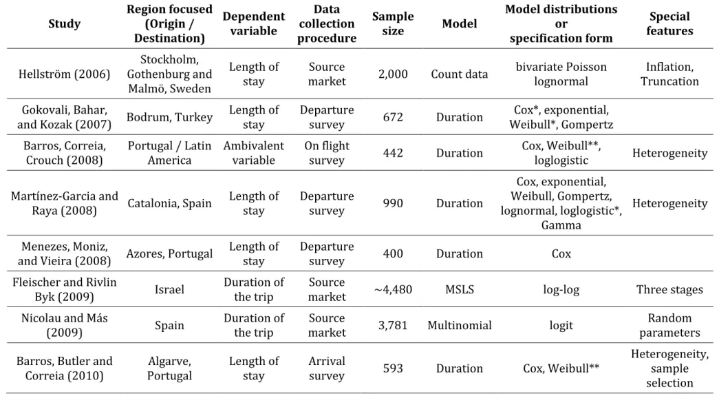 Table 1: Summary of modelling studies on tourists’ length of stay (continued) 