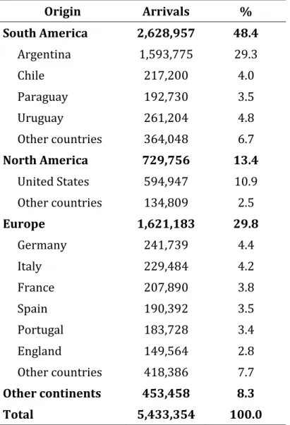 Table 3: Brazilian inbound tourist flows according to the origin (2011)  Origin  Arrivals  %  South America  2,628,957  48.4  Argentina  1,593,775  29.3  Chile  217,200  4.0  Paraguay  192,730  3.5  Uruguay  261,204  4.8  Other countries  364,048  6.7  Nor