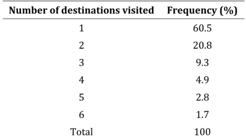 Table 5: Distribution of tourists according to the number of destinations visited 