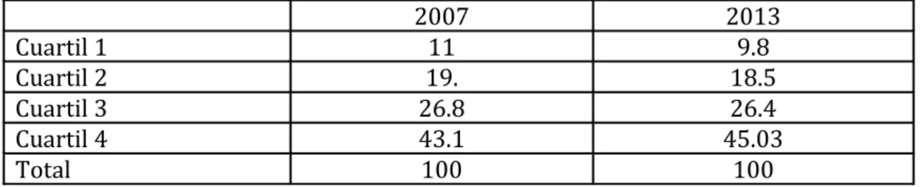 Tabla 2: Distribución de la renta por cuartiles en la CV