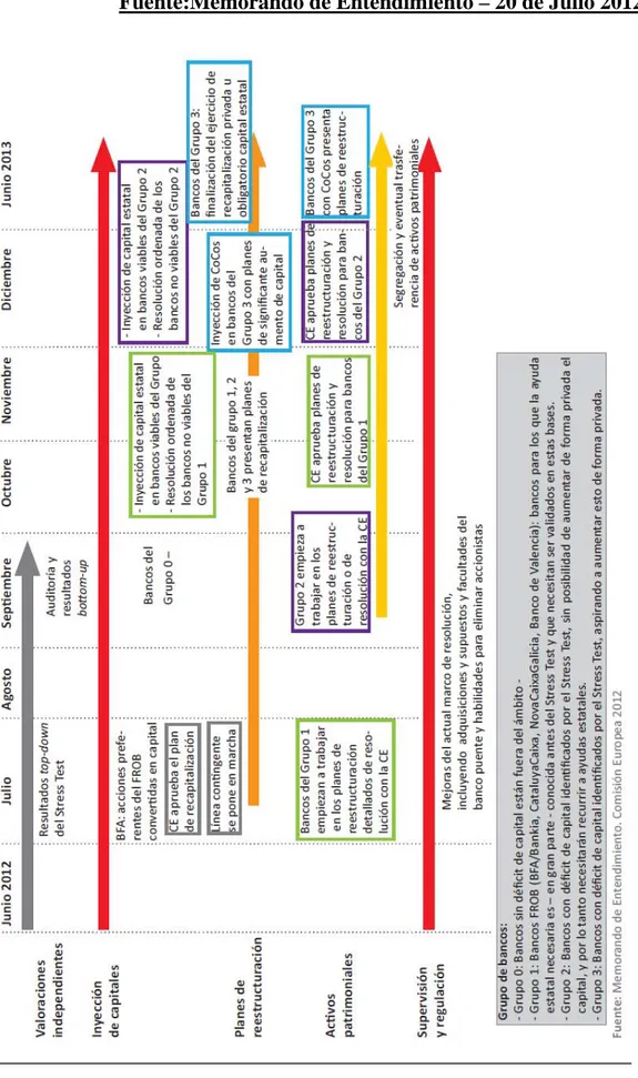 Cuadro de la Reestructuracion del Sector Bancario  - CALENDARIO   Fuente:Memorando de Entendimiento – 20 de Julio 2012  