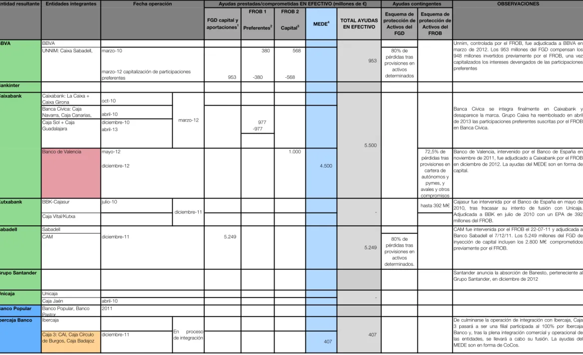 CUADRO RESUMEN DE LA REESTRUCTURACIÓN DEL SECTOR BANCARIO ESPAÑOL