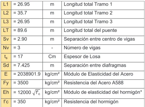 Tabla 3.1 CARACTERÍSTICAS GEOMÉTRICAS DEL PUENTE LITA  L1  = 26.95  m  Longitud total Tramo 1 