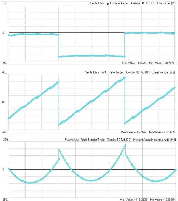 Figura  3.16  DIAGRAMAS  DE  AXIAL,  CORTE  Y  MOMENTO  POR  CARGA  MUERTA DE CAPA DE RODADURA (DW) 