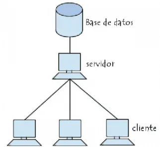 Figura 1.22. Esquema de base de datos en red [27]. 