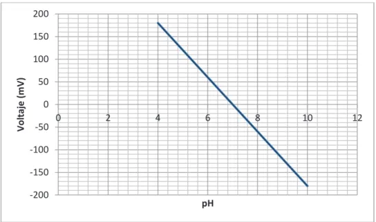 Figura 2.22. Voltaje vs pH. 