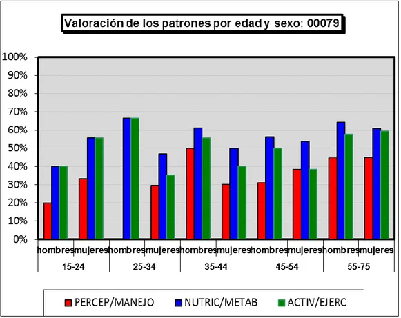 Figura 9. Distribución de patrones por edad y sexo. Código 00079. 