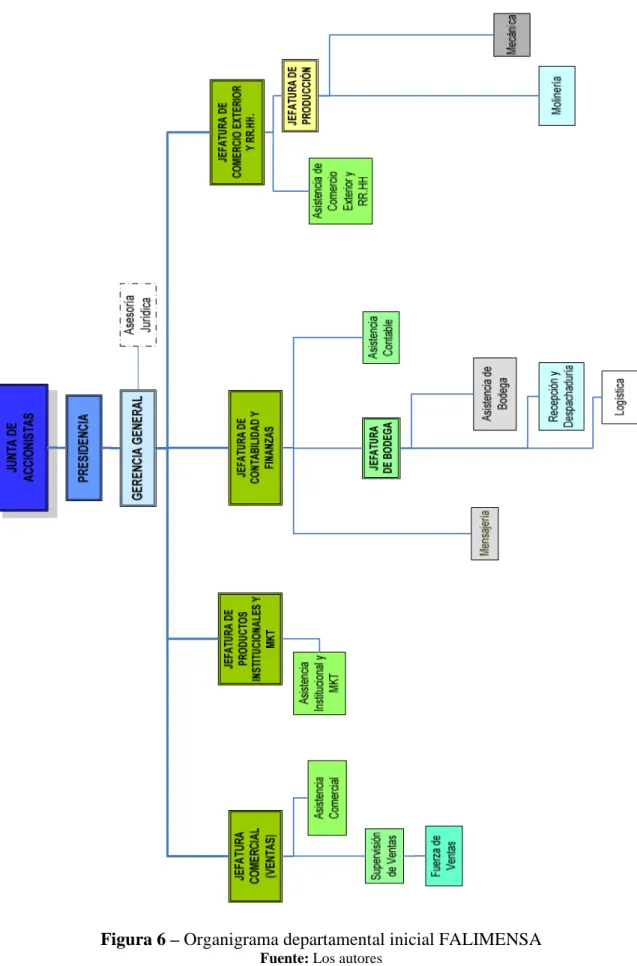 Figura 6 – Organigrama departamental inicial FALIMENSA 