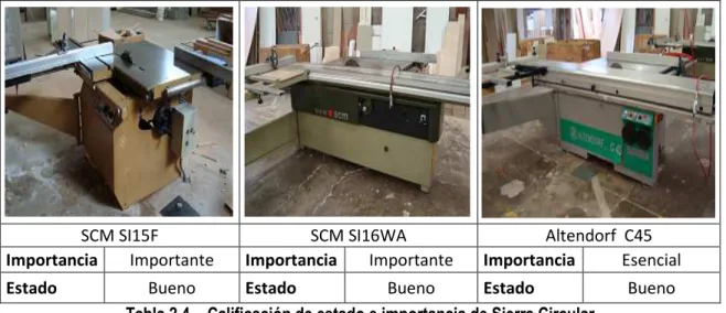 Tabla 2.4.-  Calificación de estado e importancia de Sierra Circular 