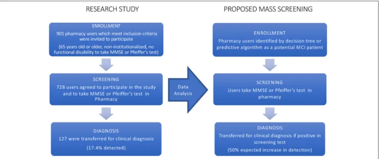 FIGURE 1 | Flowchart of the research study. The flow on the left represents the research study whose data were applied machine learning algorithms