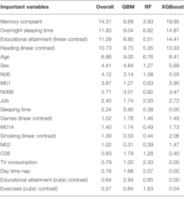 TABLE 3 | Comparison of the area under ROC curve (AUC) for several models.