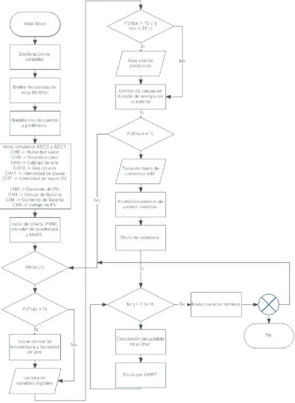 Figura 2.18. Diagrama de flujo programa principal de la red de sensores 