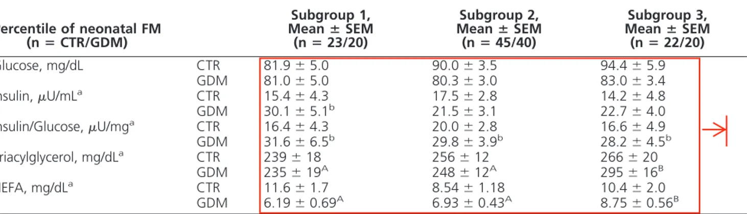 Table 2. Metabolic Parameters in Maternal Serum Close to Delivery From Control and GDM Pregnant Women, Classified by Percentile of Neonatal Fat Mass