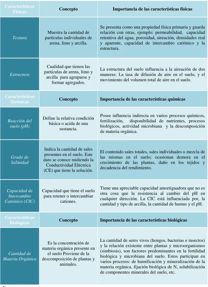 Tabla 3. Características principales físicas, químicas y biológicas del suelo 