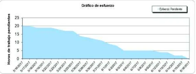 Gráfico de esfuerzo 