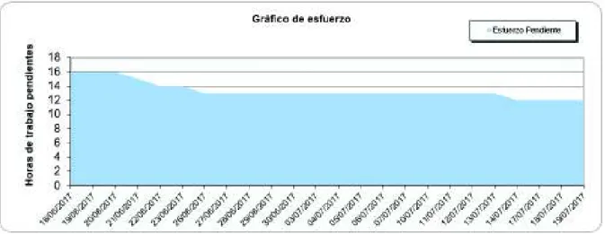 Gráfico de esfuerzo 